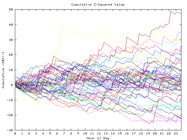 Cumulative Z plot