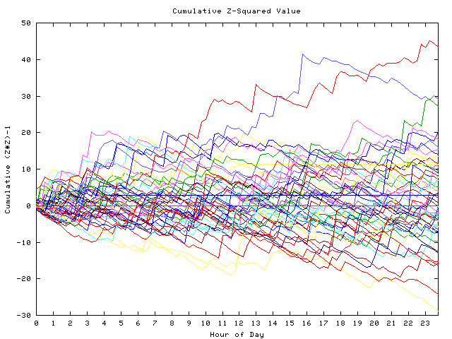 Cumulative Z plot