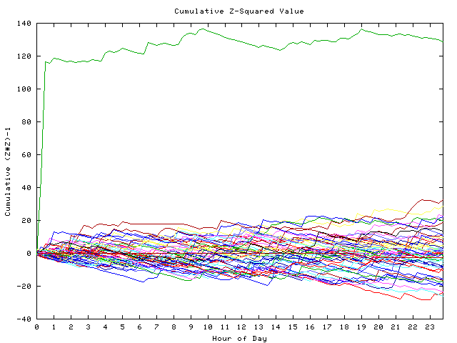 Cumulative Z plot