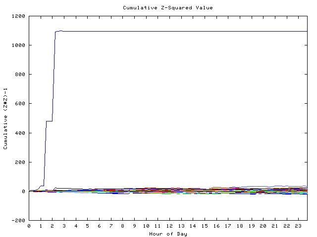 Cumulative Z plot