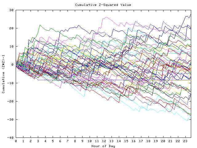 Cumulative Z plot