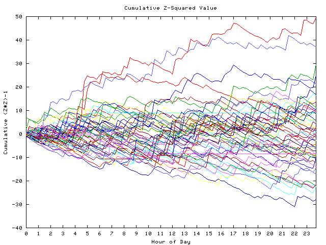 Cumulative Z plot