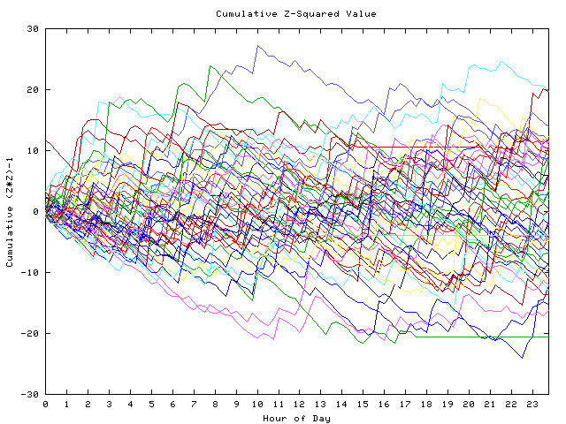 Cumulative Z plot