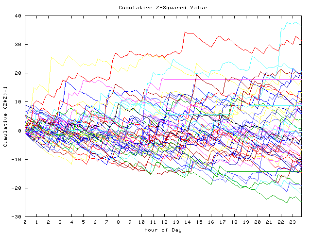 Cumulative Z plot