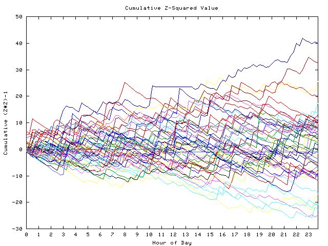 Cumulative Z plot