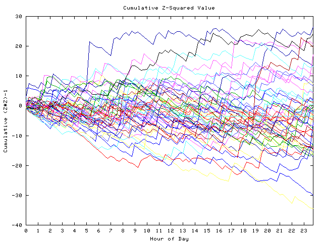 Cumulative Z plot