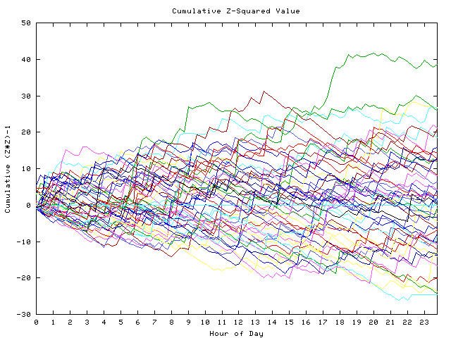 Cumulative Z plot