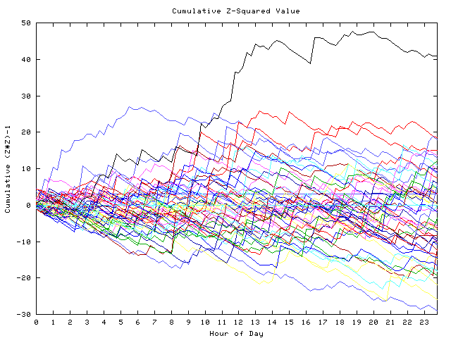 Cumulative Z plot