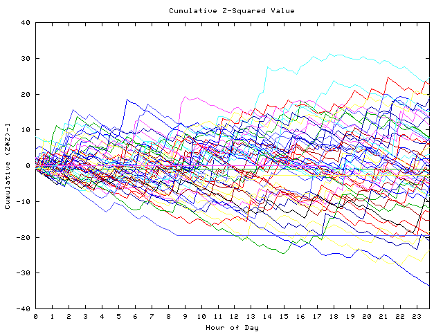 Cumulative Z plot