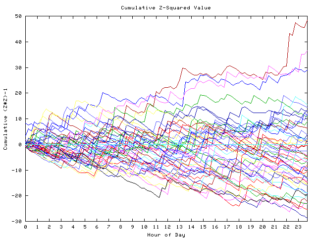 Cumulative Z plot