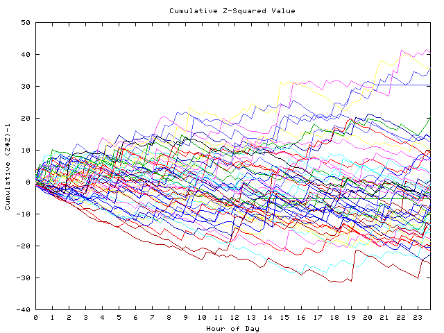 Cumulative Z plot