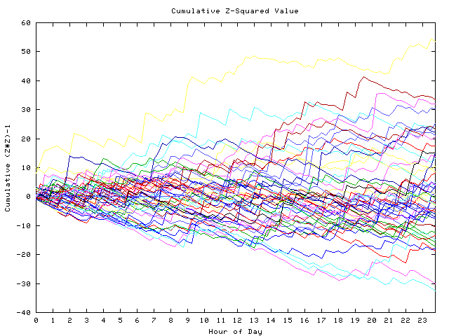 Cumulative Z plot