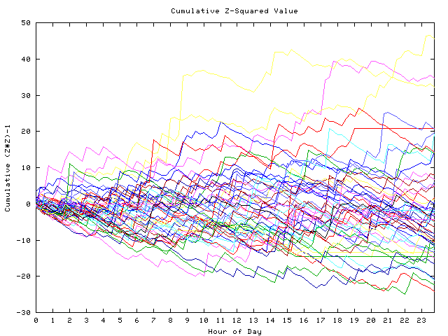 Cumulative Z plot