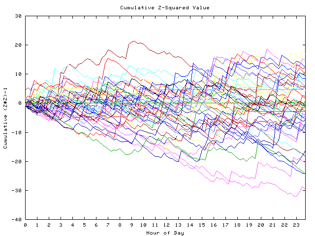 Cumulative Z plot