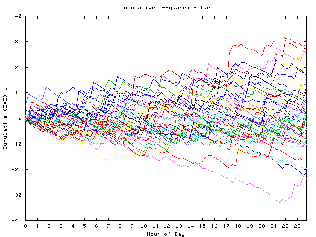 Cumulative Z plot