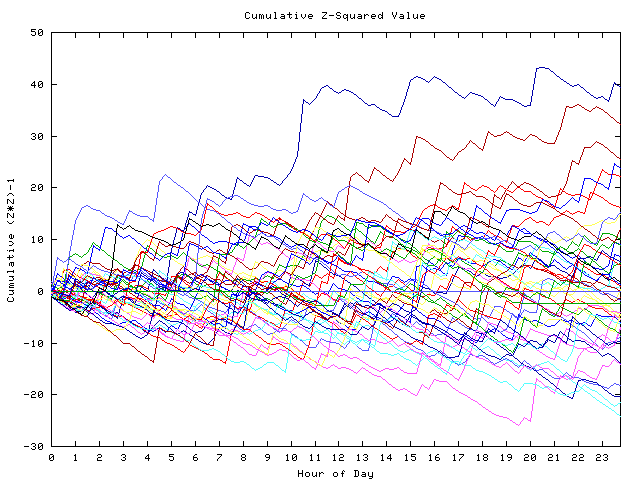 Cumulative Z plot