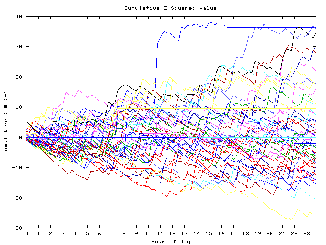 Cumulative Z plot