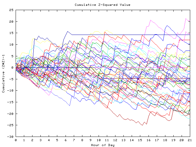 Cumulative Z plot