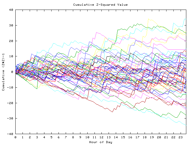 Cumulative Z plot