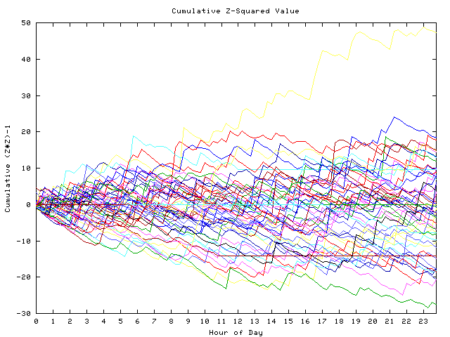 Cumulative Z plot