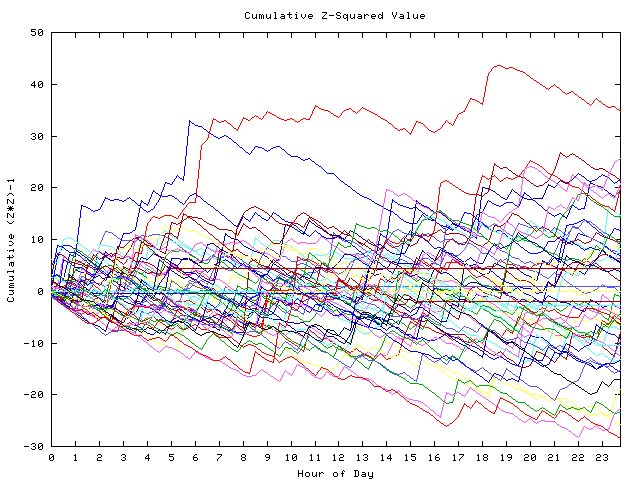 Cumulative Z plot