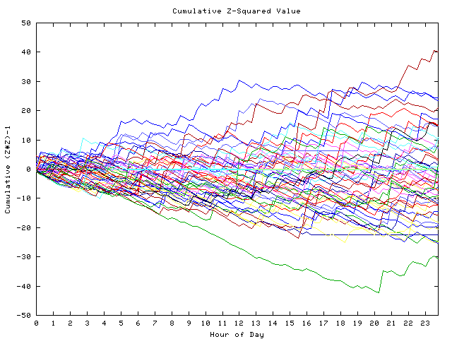 Cumulative Z plot