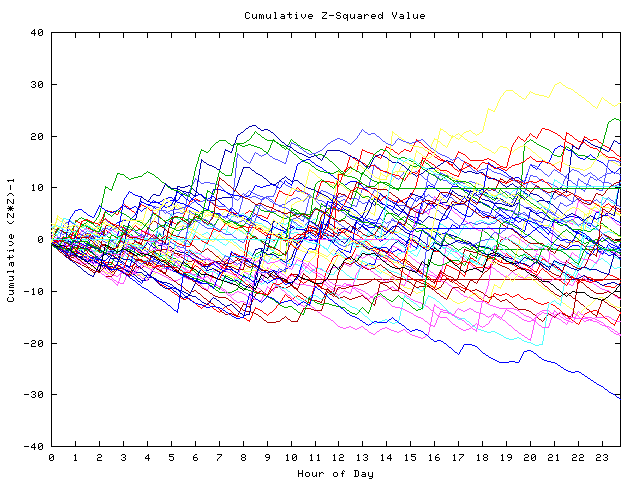 Cumulative Z plot