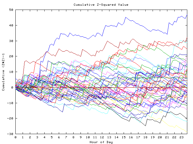 Cumulative Z plot