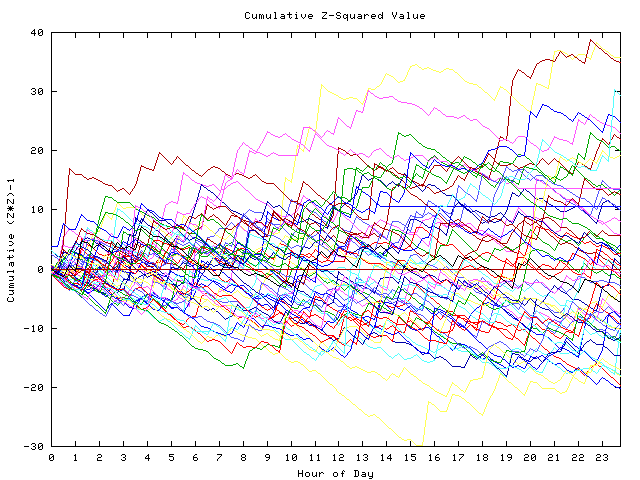 Cumulative Z plot