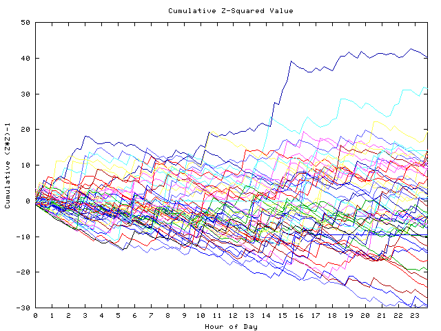 Cumulative Z plot