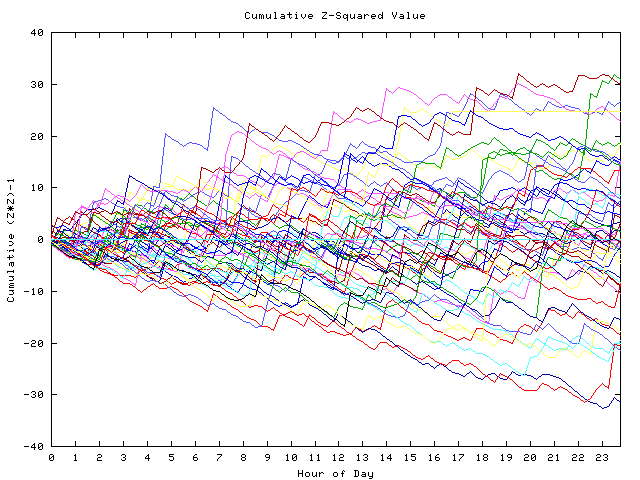 Cumulative Z plot