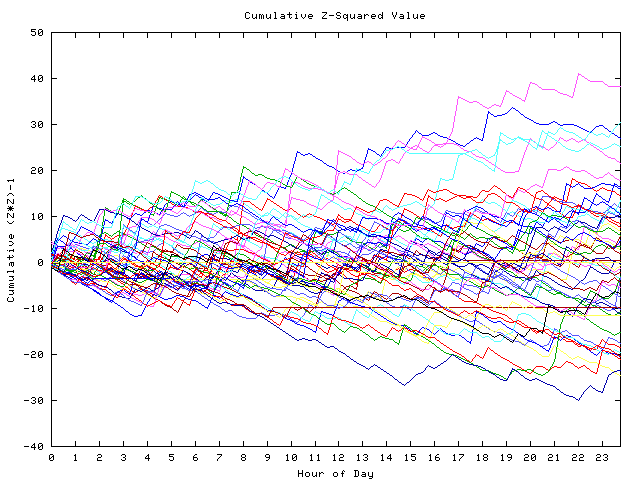 Cumulative Z plot