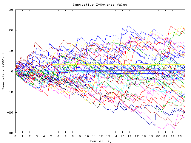 Cumulative Z plot