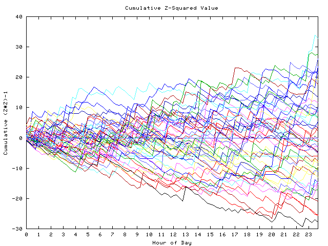 Cumulative Z plot