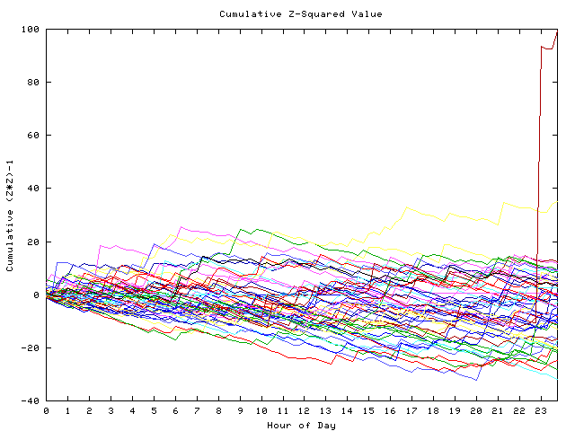 Cumulative Z plot