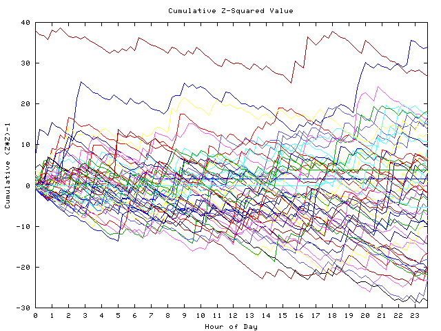 Cumulative Z plot