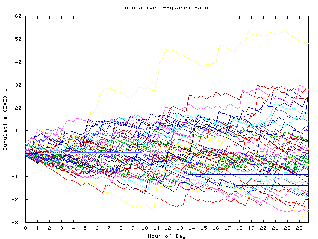 Cumulative Z plot