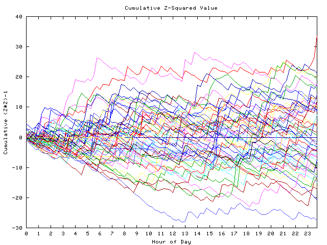 Cumulative Z plot