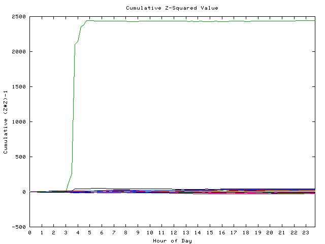 Cumulative Z plot