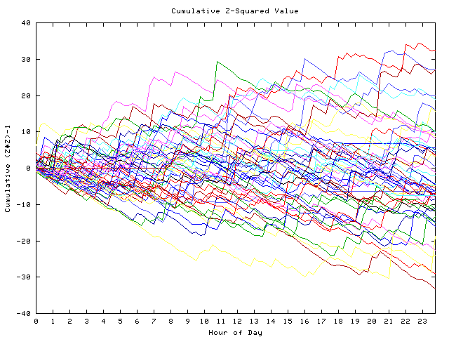 Cumulative Z plot