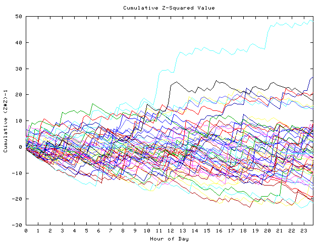 Cumulative Z plot