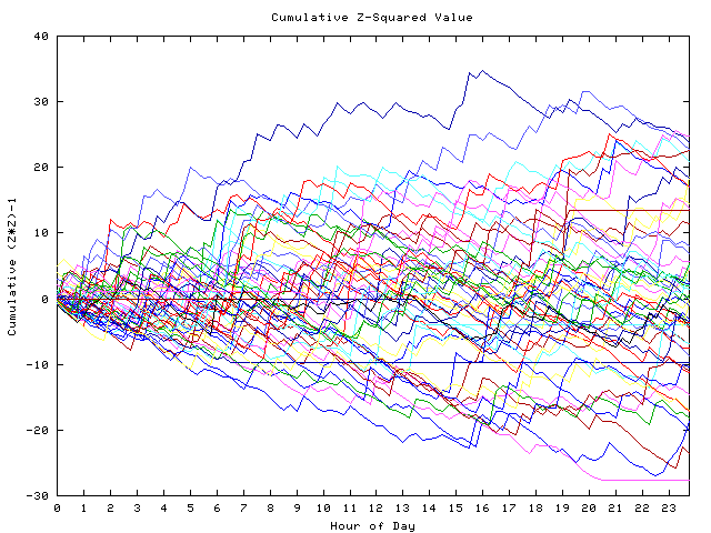 Cumulative Z plot