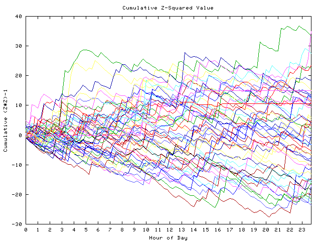 Cumulative Z plot