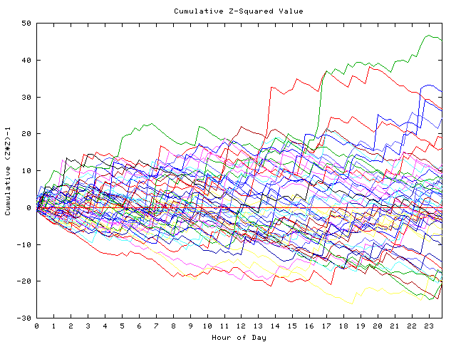 Cumulative Z plot