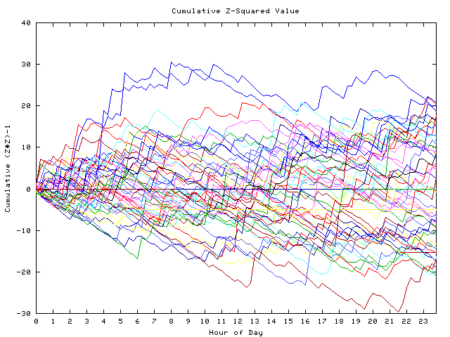 Cumulative Z plot