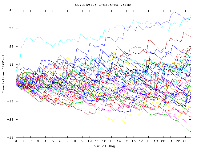 Cumulative Z plot