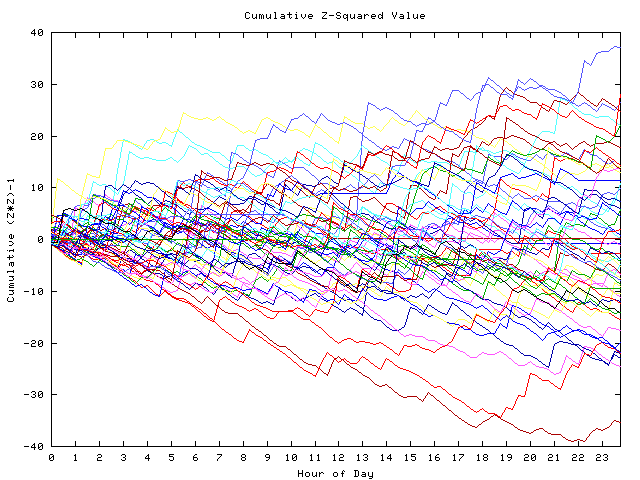 Cumulative Z plot