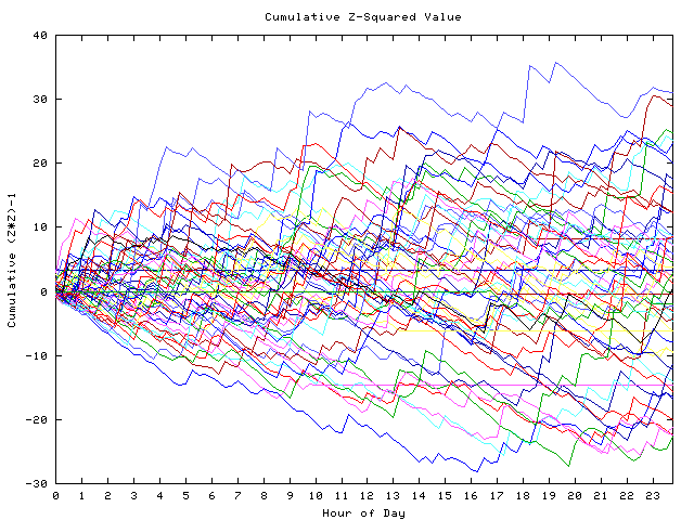 Cumulative Z plot