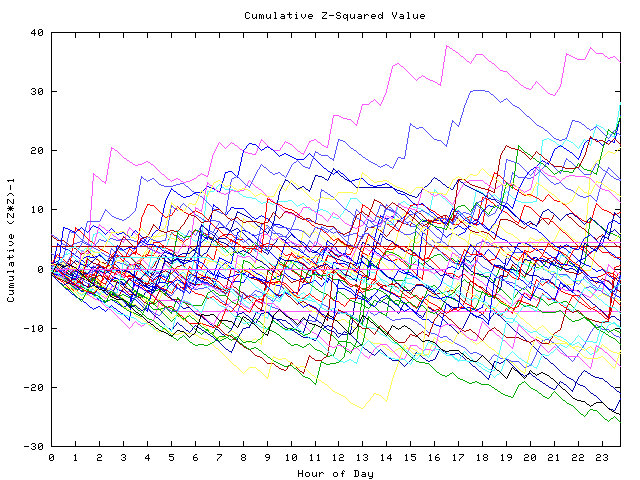 Cumulative Z plot