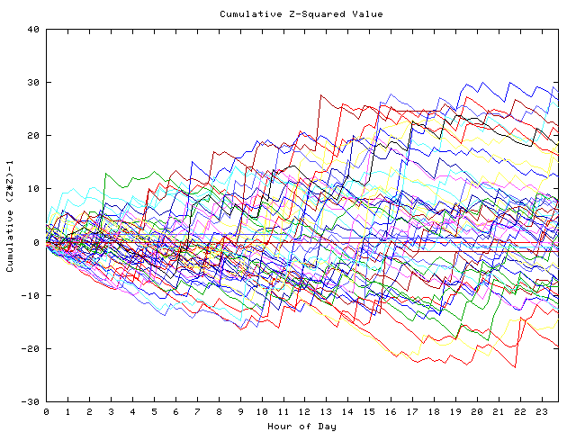 Cumulative Z plot